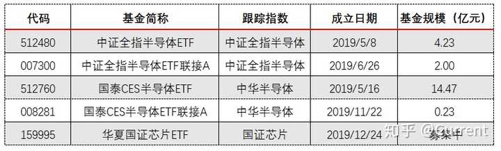 有绑定国内半导体行业的etf基金可以投资吗 知乎