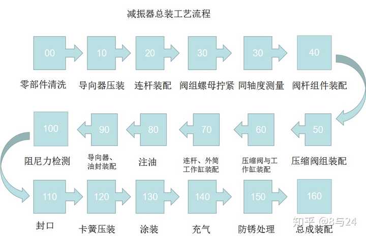 工业用纸与摩托车减震器生产工艺流程