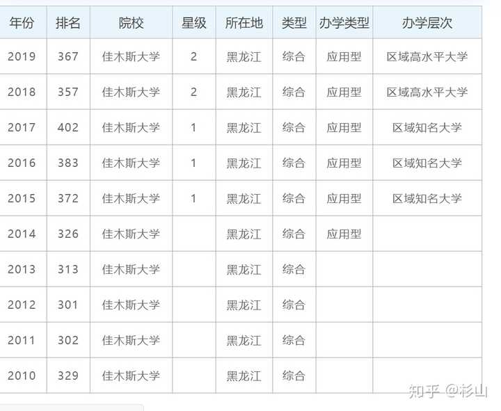 同樣是二本院校佳木斯大學和齊齊哈爾大學哪個好呢