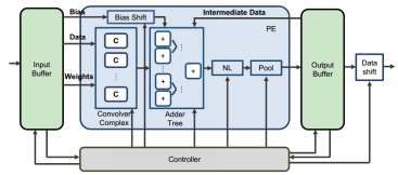 怎么样将一个卷积神经网络运用在FPGA上面来实现呢？ - 知乎