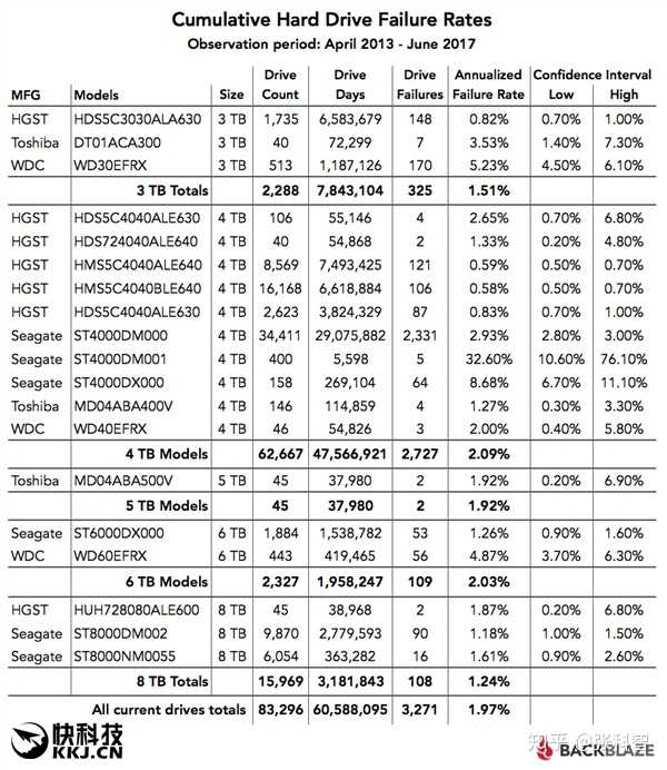 就目前来说希捷和西部数据哪家1t以上的移动硬盘质量更好 知乎