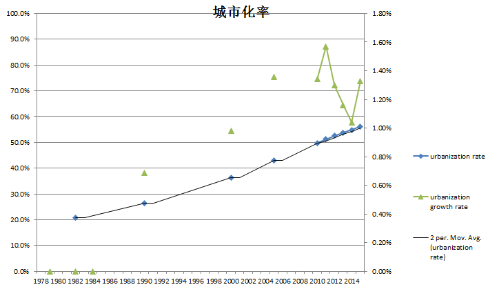 中国城市化率(蓝,每年还在增长1.2个百分点左右(绿)