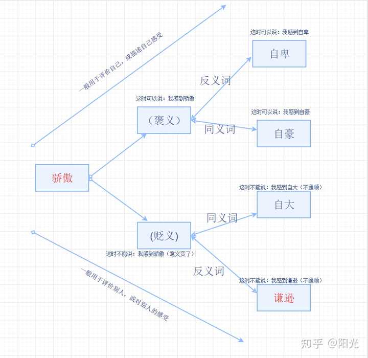 谦逊的近义词 气派的近义词 吸收的近义词