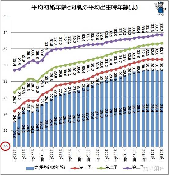 日本女性初婚年龄和生育年龄变化