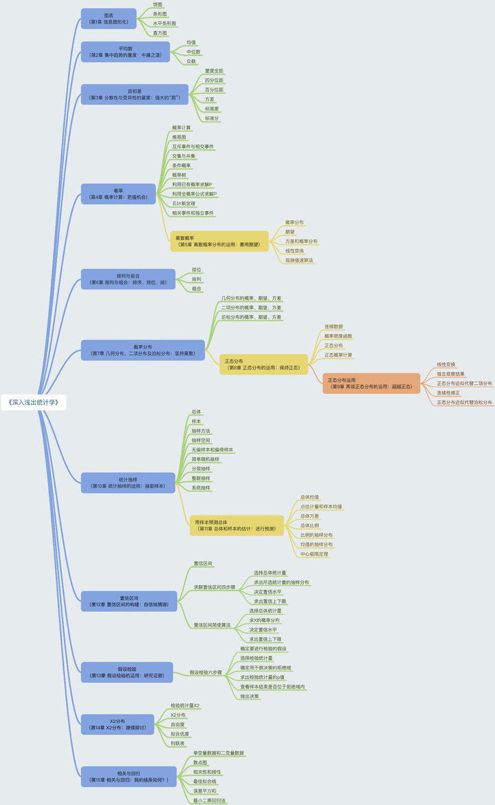《深入浅出统计学》思维导图