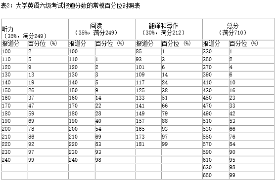 2017英语四级评分标准?
