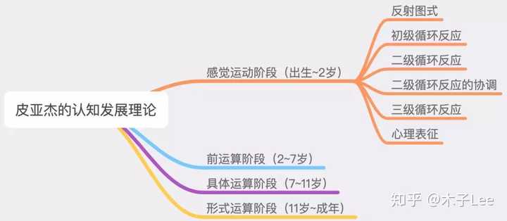 皮亚杰的认知发展阶段及其教育含义.