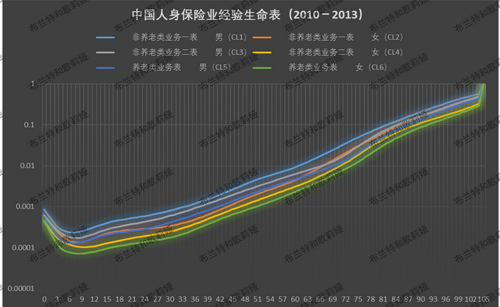 中国人身保险业经验生命表(2010-2013)