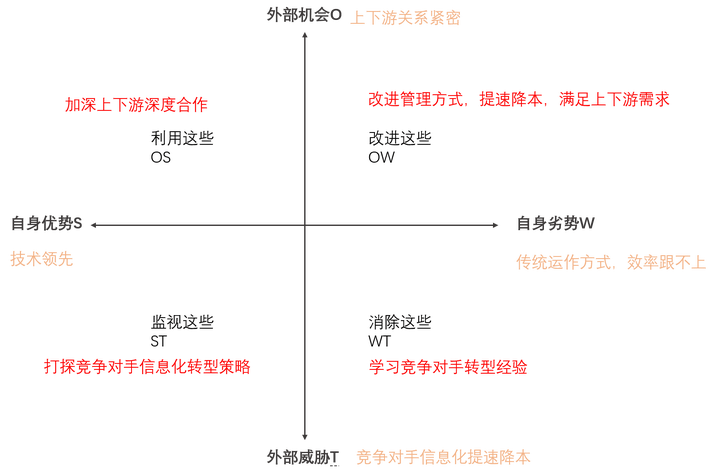 怎样进行swot分析 知乎