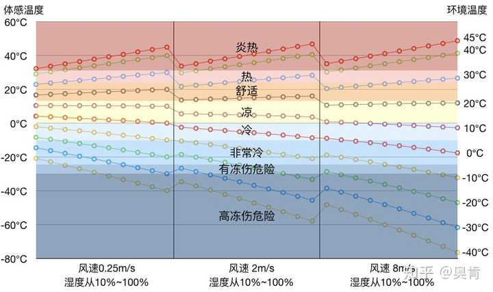 环境温度,风速,相对湿度带来的体感温度差异.