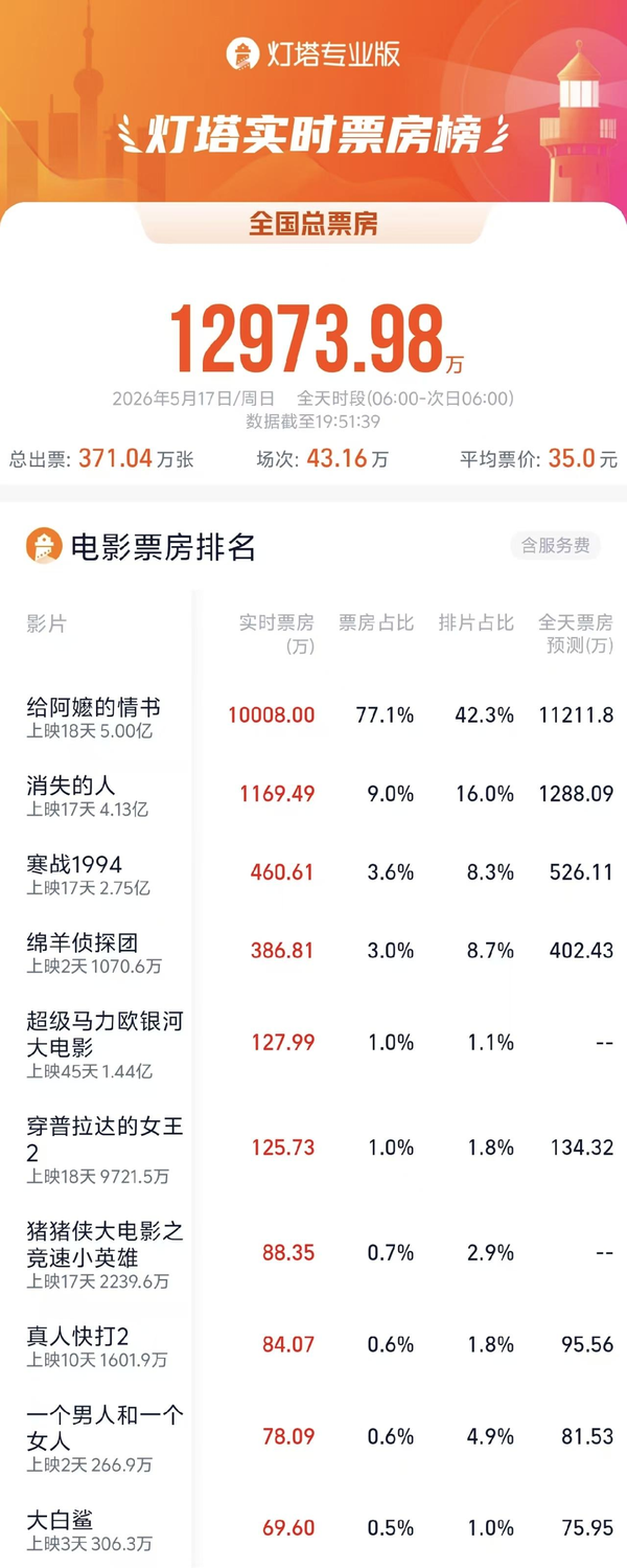 《给阿嬷的情书》累计票房破5亿，国产电影是否会就此迎来「洗牌时刻」？