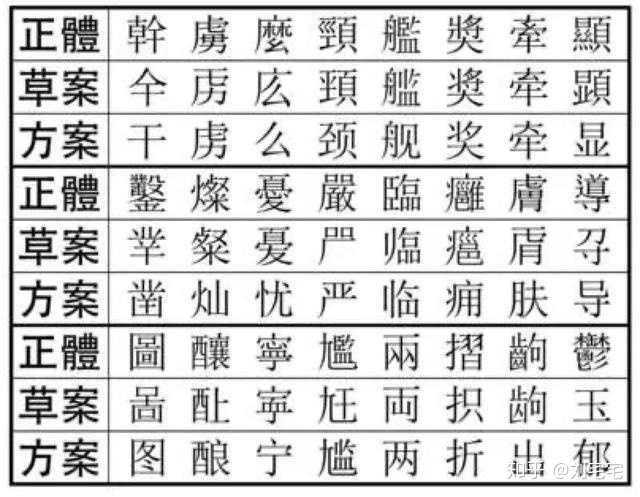 繁体字有恢复的必要吗 知乎 繁体字有恢复的必要吗 知乎