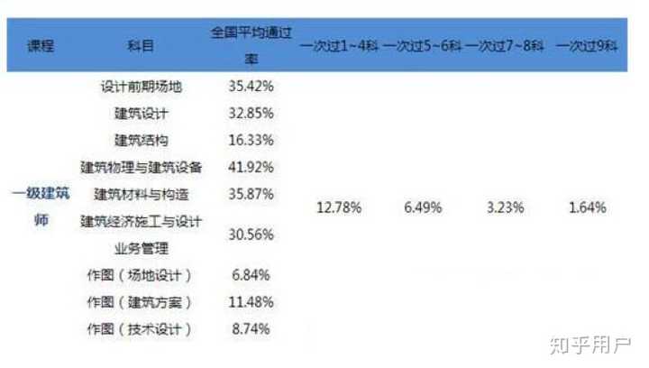 如何备考一级注册建筑师 知乎