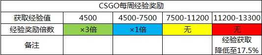 Csgo周经验奖励具体数值是多少 知乎