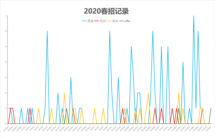 你的2020 春招进展怎么样了 知乎