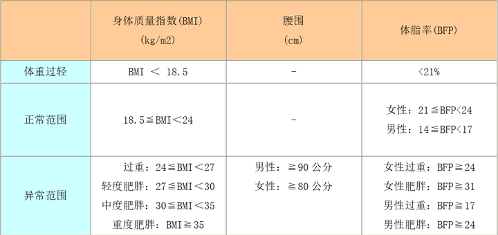 如何定义与判断 肥胖 这一状态 它对人体健康有何影响 知乎