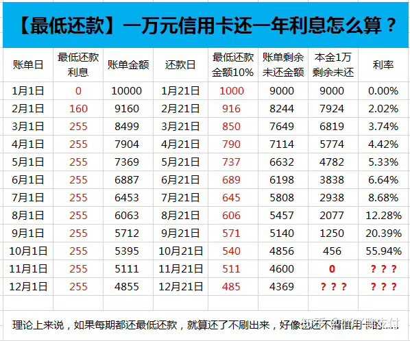 信用卡最低还款那天开始,就已经告别了免息期,而且利息按照万分之五记