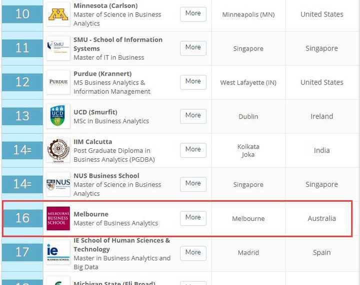 想去澳洲读有关数据分析，商业分析之类的专业，求学校推荐