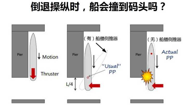 据我观察,目前服役的航空母舰都 未装备船艏侧推器(bow thruster)