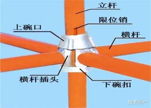 碗扣式脚手架、盘扣脚手架、扣件脚手架有什么区别？ - 知乎