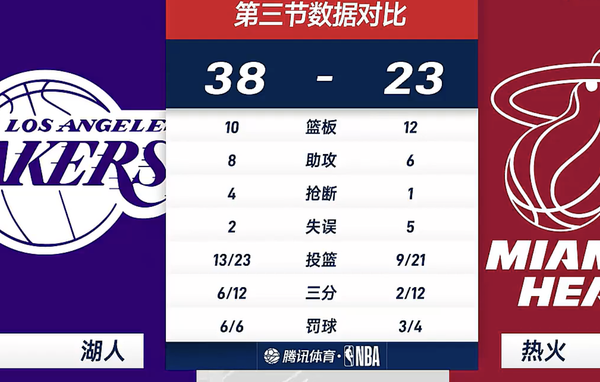 2526赛季NBA常规赛，东契奇狂砍60分，湖人 134-126 热火 ，如何评价本场比赛？