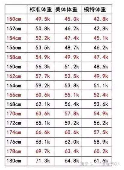 对于160cm身高的女生 腰围 大腿围 小臂围等指标 理想标准为多少 知乎
