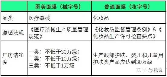 我想知道知乎人群是用械字号的多,还是妆字号的多,又或者是药妆,如果