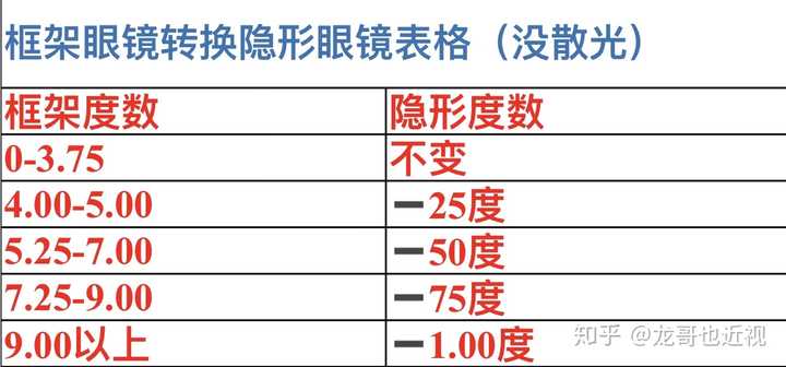 近视700戴隐形眼镜应该戴多少度的