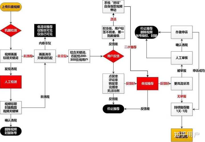 抖音的推流机制是什么？突然不推流了是什么原因？，解析抖音推流机制：原因及应对策略,抖音的推流机制是什么,抖音突然不推流了是什么原因,抖音的推流机制,短视频,第1张