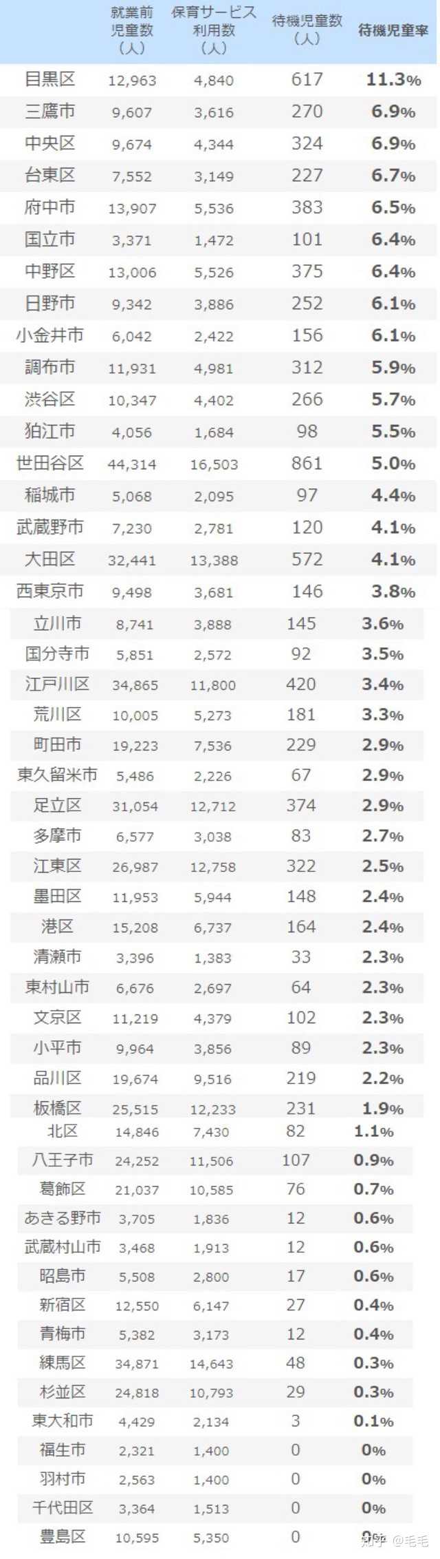 东京哪个区适合居住 知乎