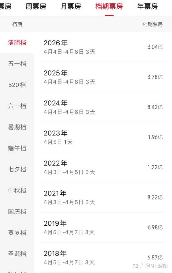 2026 年清明档票房创近十年新低，进口片与女性故事均未能「救市」，这意味着什么？