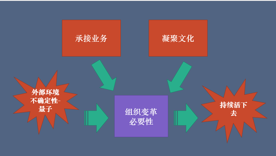 组织变革的趋势由集权走向分权,由内部转向外部