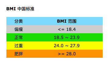 最佳体重怎么计算 最佳体重计算公式 21标准体重计算公式