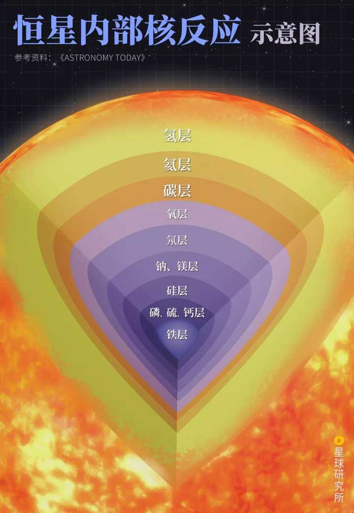 红巨星阶段后期的恒星,核聚变形成的新元素在内部层层堆叠,制图@赵榜