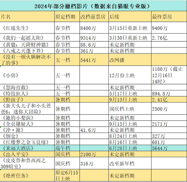 据统计 2024 年共 20 余部电影撤档，为何今年电影会频繁更换档期？「打不赢就跑」真的有用吗？缩略图