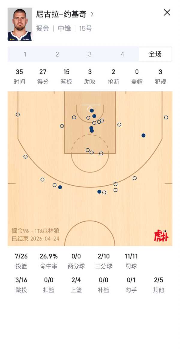 2526赛季NBA季后赛掘金 96:113 森林狼，如何评价这场比赛？