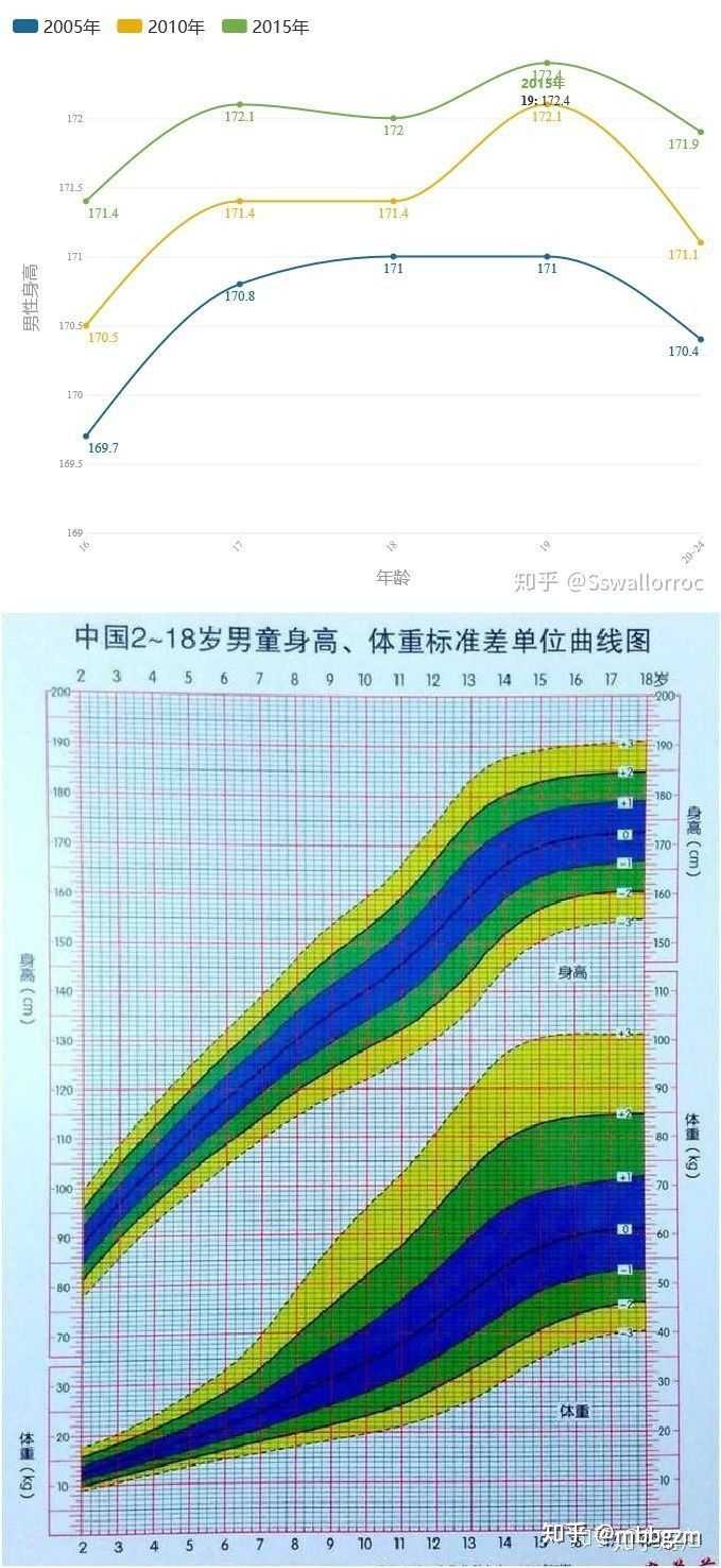 如何看待报告显示我国18 44 岁男性平均身高169 7 Cm 女性平均身高158 0 Cm 知乎