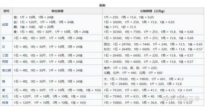 一斤等于多少两 知乎