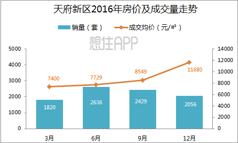 2016年成都房價走勢?