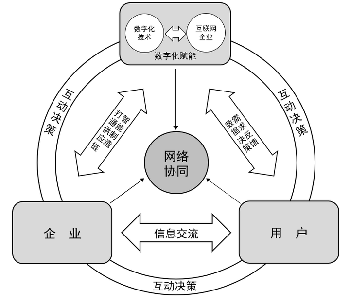 程序开发支持,帮助企业之间打通供应网络,实现工业企业之间的互联互通