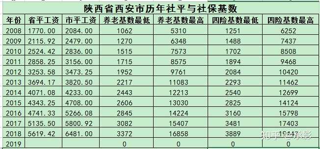 陕西省西安市历年社平与社保基数