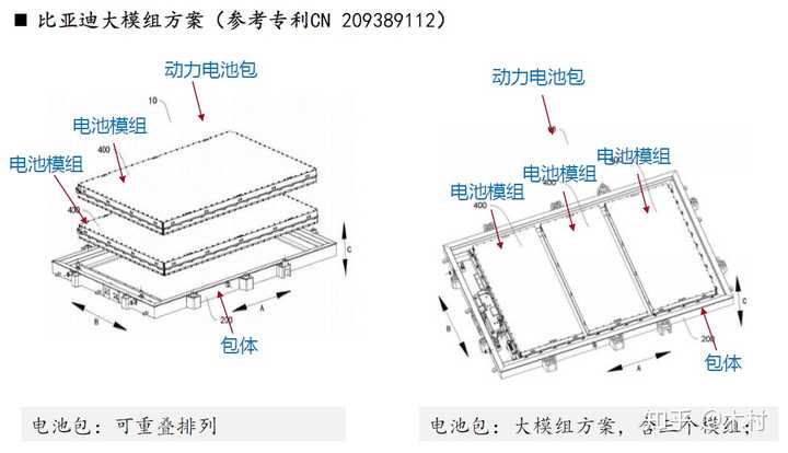 不是因為技術理念先進而是那時候不知道電池包該怎麼設計,都是摸著