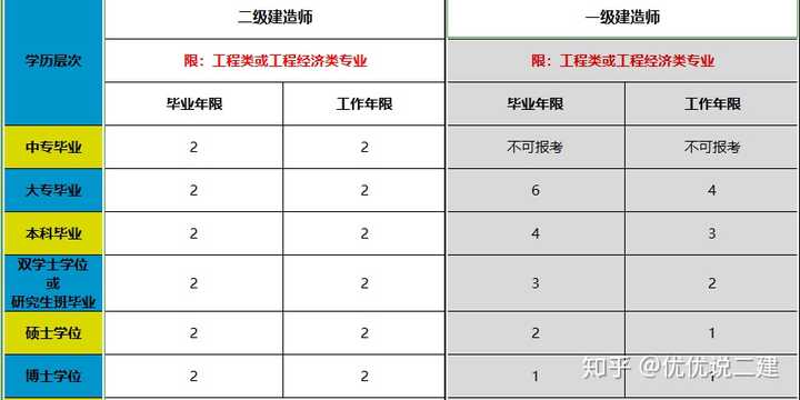 二级建造师考试的报考条件是什么？