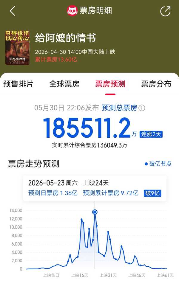 如何看待 2026 年 5 月 30 日《给阿嬷的情书》总票房预测值提升至 18.55 亿人民币？