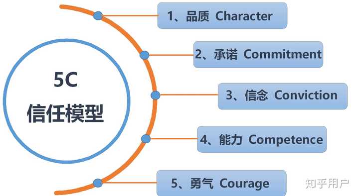 销售过程中怎样让客户更信任你? - 知乎