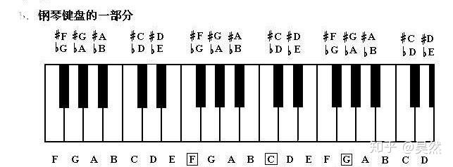 首先钢琴键盘分为白键和黑键,白键是七基本音:do,re,mi,fa,sol,la,si