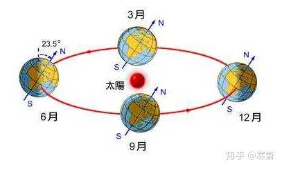 四季变换是如何形成的