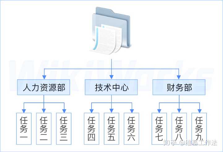 如何做好wbs Work Breakdown Structure 知乎