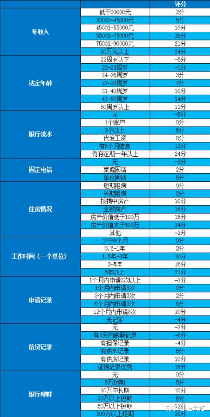 银行是根据信用评分来批卡、审批信用卡额度的。大家可以参考下这个表。