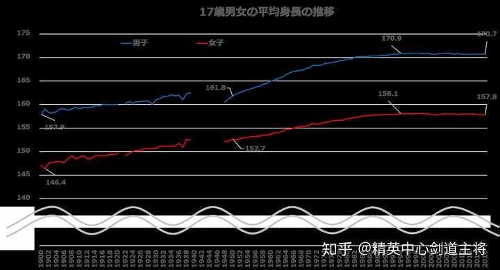 为什么近些年日本人的平均身高降低了 知乎 为什么近些年日本人的平均身高降低了 知乎
